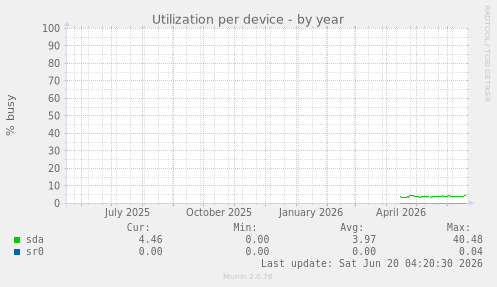Utilization per device