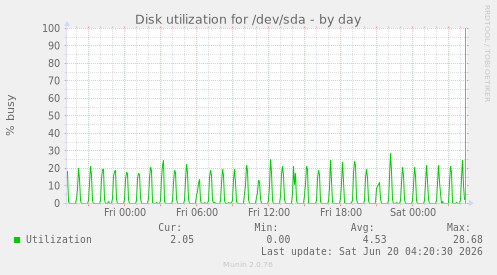 Disk utilization for /dev/sda