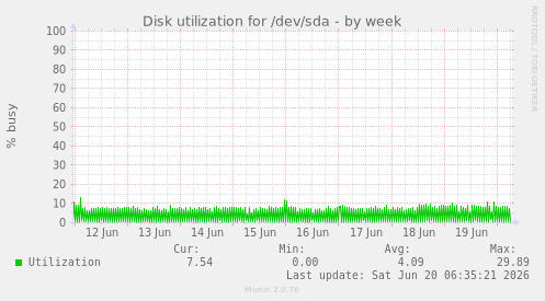 weekly graph