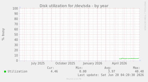 Disk utilization for /dev/sda