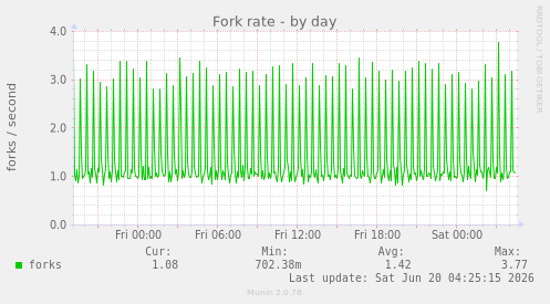 Fork rate