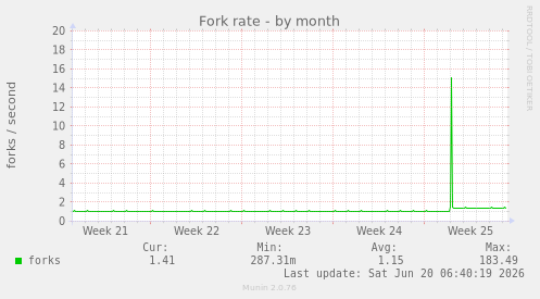 Fork rate