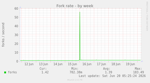 Fork rate