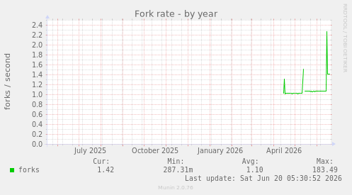 Fork rate