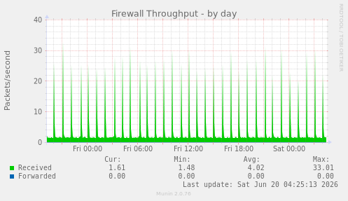 Firewall Throughput