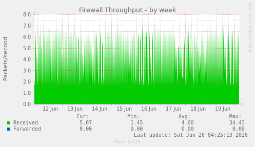 Firewall Throughput