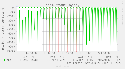 ens18 traffic