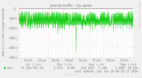 ens18 traffic