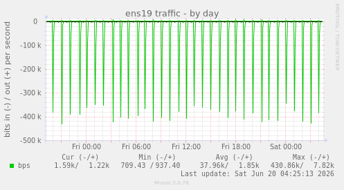 ens19 traffic