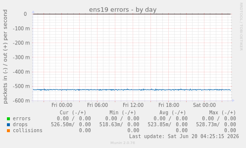 ens19 errors