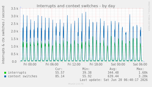 Interrupts and context switches