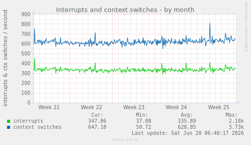 Interrupts and context switches