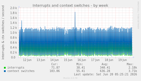 Interrupts and context switches
