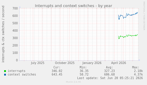 Interrupts and context switches