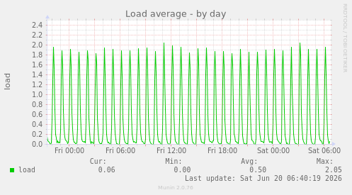 Load average