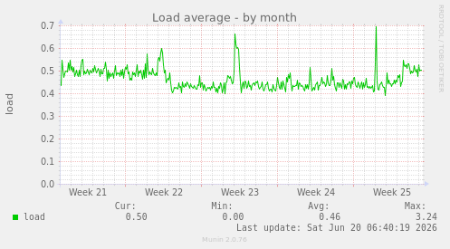 Load average