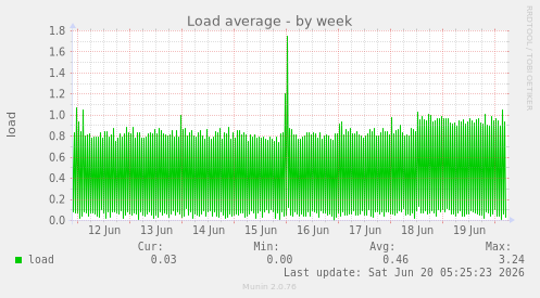 Load average