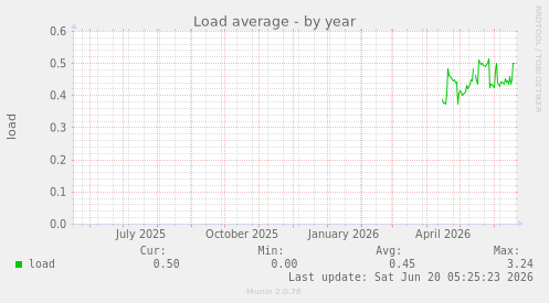 Load average