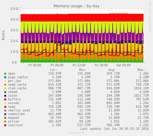 Memory usage