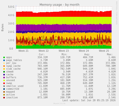 Memory usage