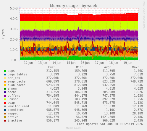Memory usage