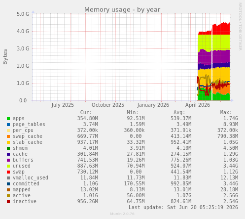 Memory usage