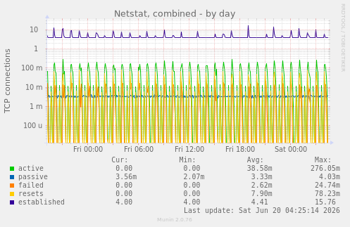 Netstat, combined