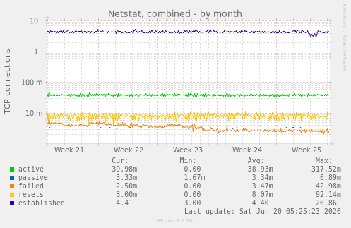 monthly graph
