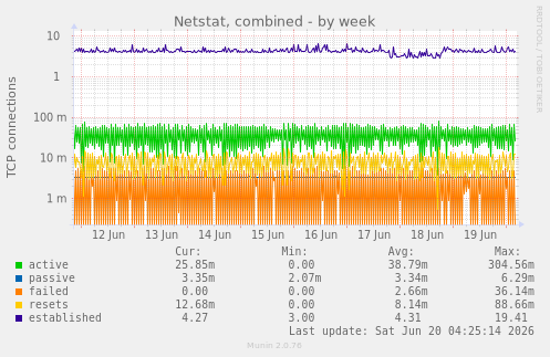 Netstat, combined