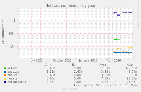 yearly graph
