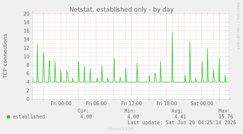 Netstat, established only