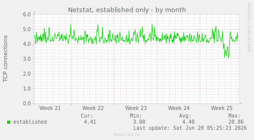 monthly graph
