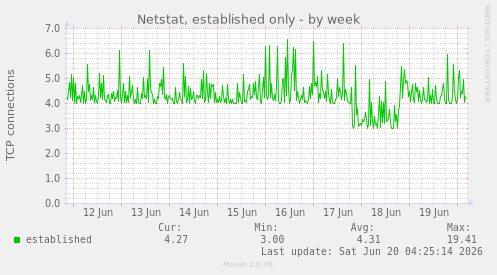 Netstat, established only