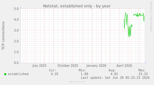 yearly graph