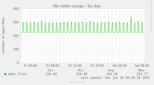 File table usage