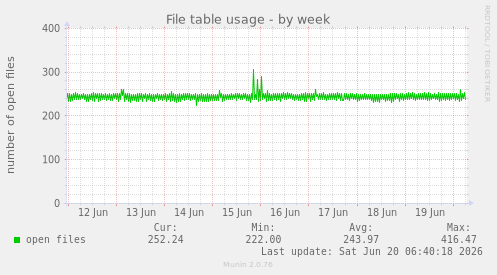 File table usage
