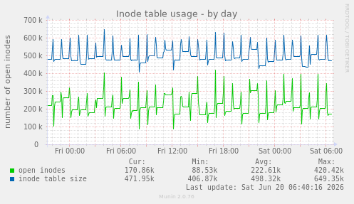 Inode table usage