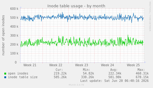Inode table usage