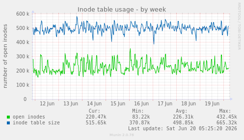 Inode table usage