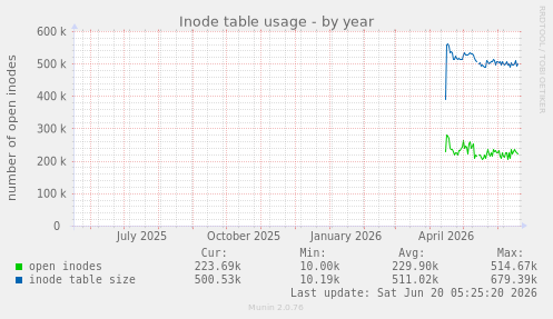 Inode table usage