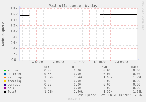 Postfix Mailqueue