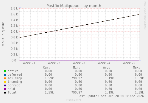 Postfix Mailqueue