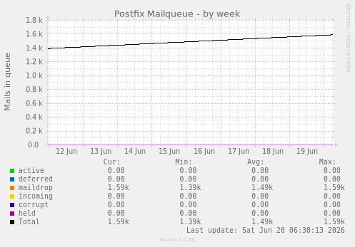 Postfix Mailqueue
