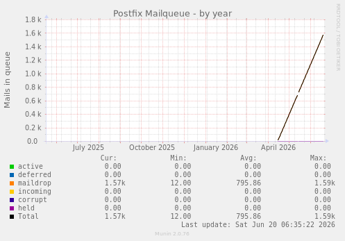 Postfix Mailqueue