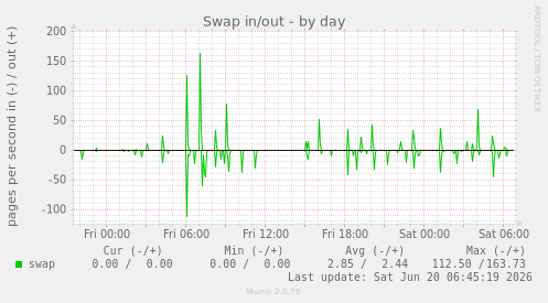 Swap in/out