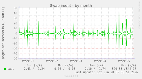 Swap in/out