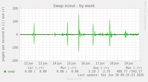 Swap in/out