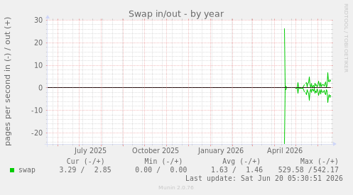 Swap in/out