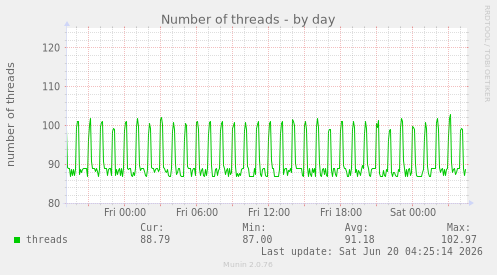 Number of threads