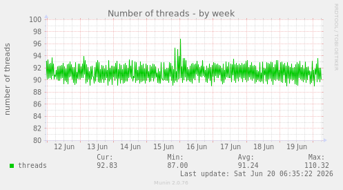 weekly graph